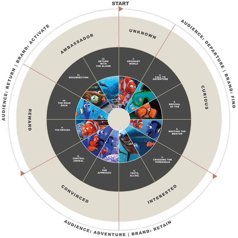De publieksreis, de audience journey in 12 stappen met de drie fasen Vinden, Binden en Activeren
